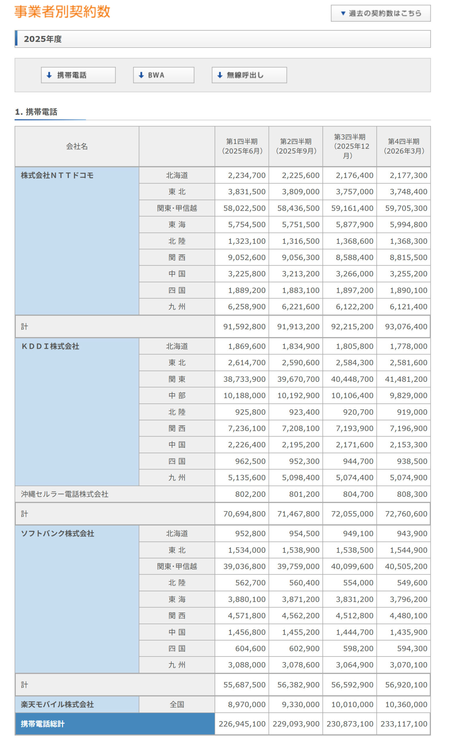 2025年の事業者別携帯電話契約数