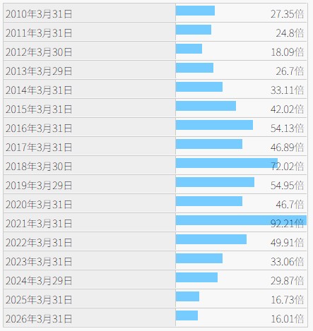 日本M&Aセンター HD（2127）のPER（株価収益率）の推移