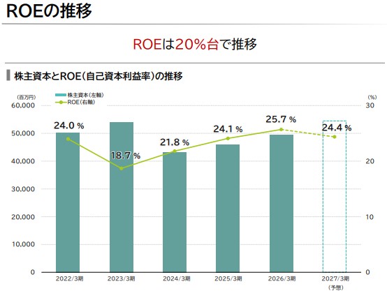 日本M&Aセンター 株主資本とROEの推移