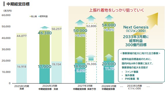 日本M＆Aセンターの中期経営目標