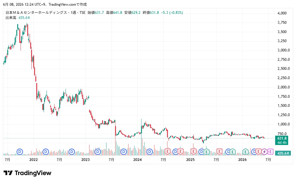 日本M&Aセンターホールディングス株価