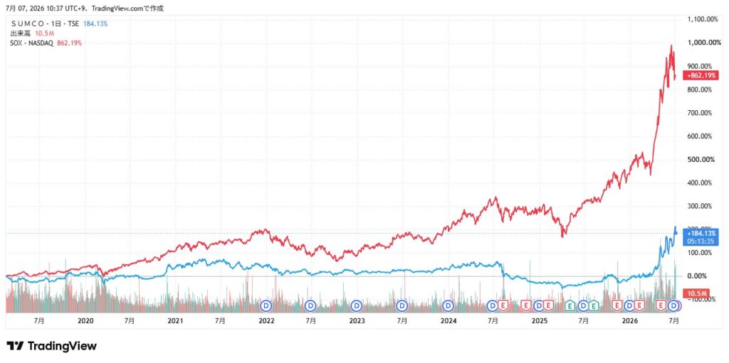 soxとSUMCO