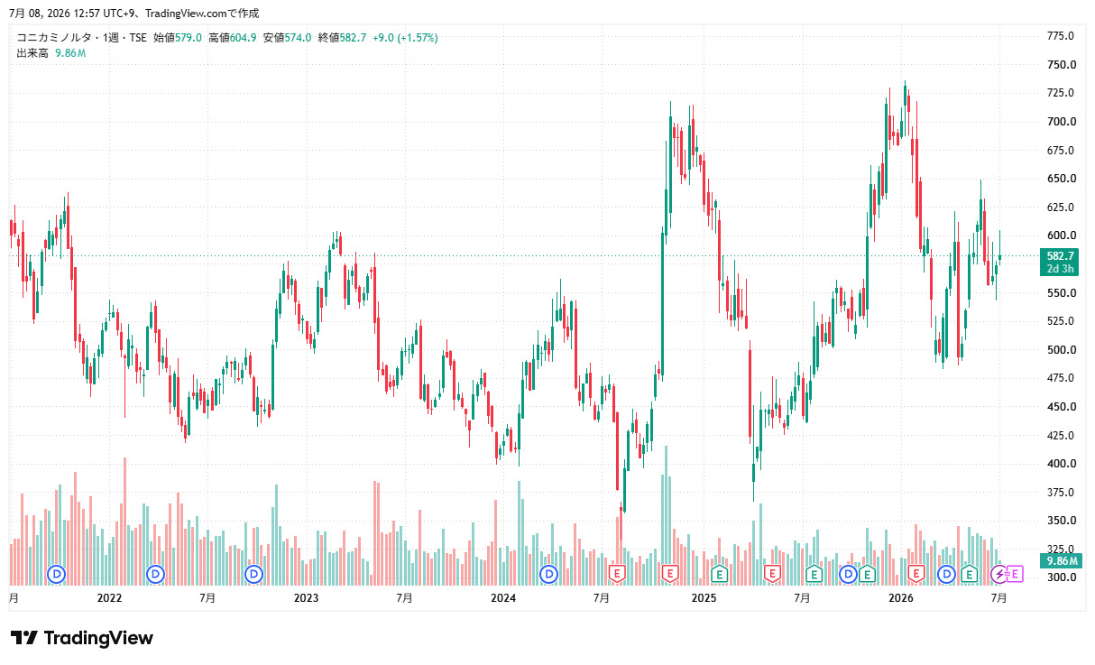 コニカミノルタ　株価