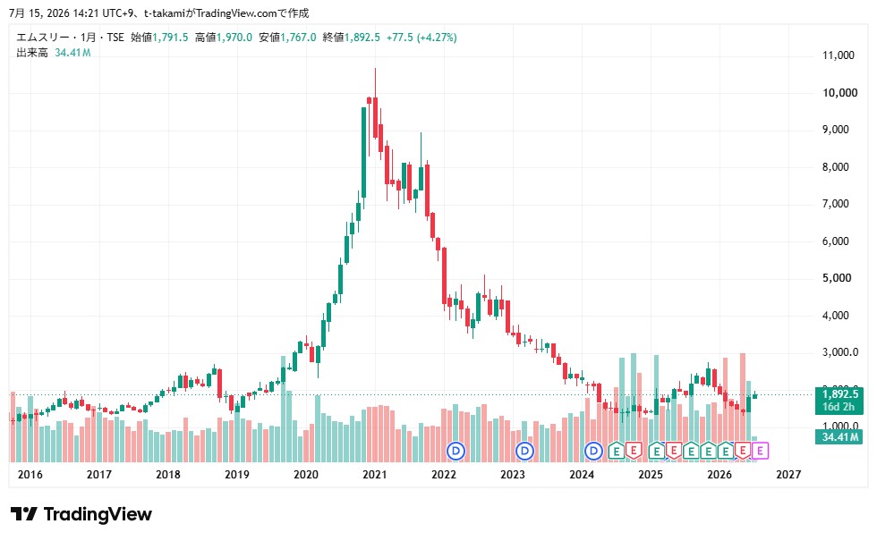26年7月株価推移