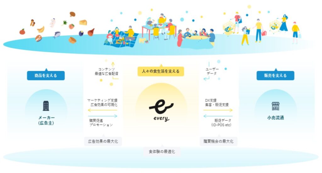 エブリー　事業活動に対する概念図