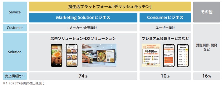 エブリー　提供サービスと売上構成比