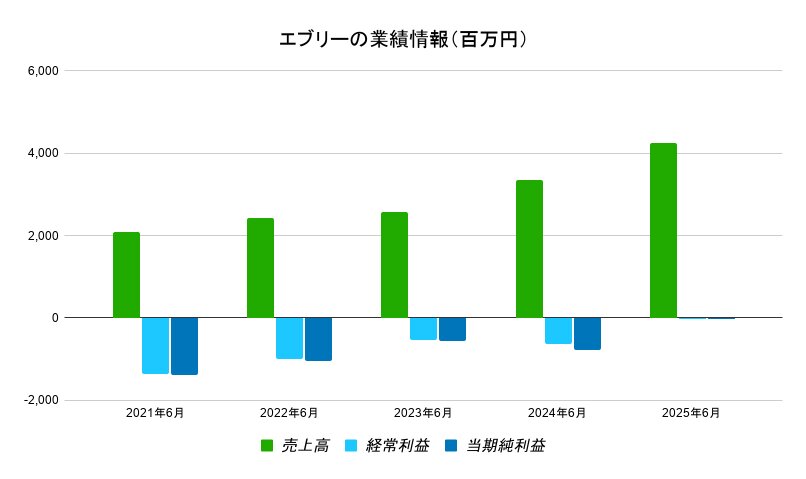 エブリー　業績データ