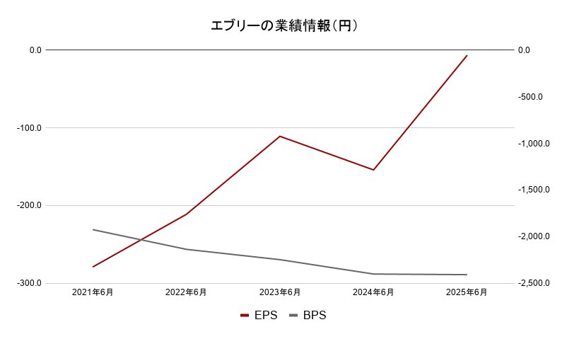 エブリー　業績データ2