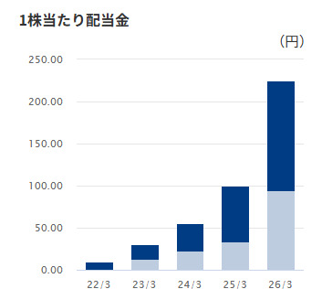 フジクラ　配当金推移