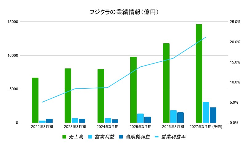 フジクラ業績推移