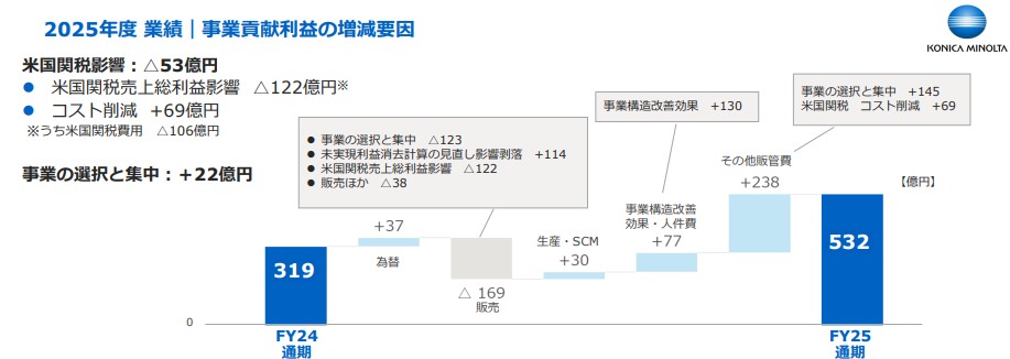 コニカミノルタ 事業貢献利益の増減要因