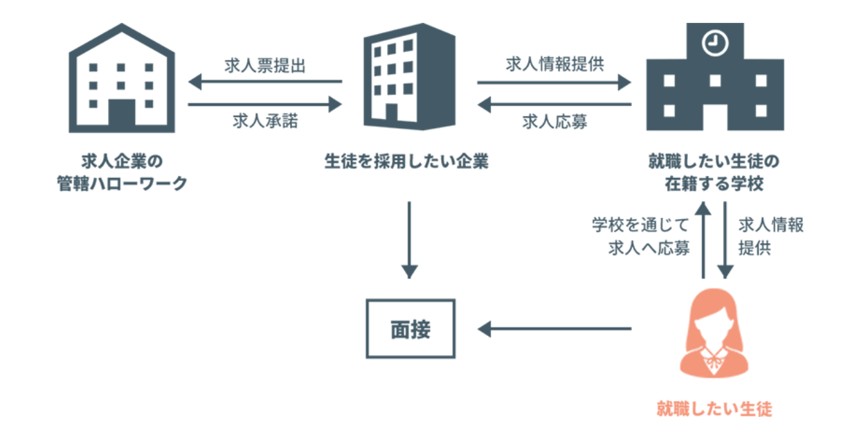 高卒就活の現状