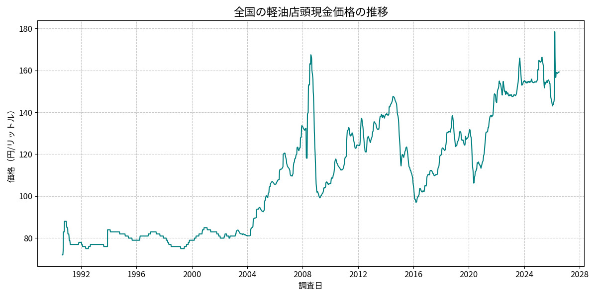 軽油価格推移