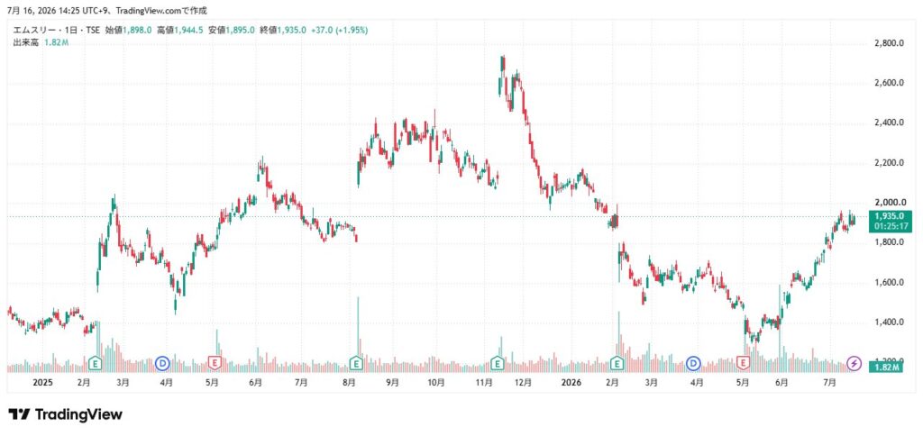 エムスリー　2025年以降の株価推移