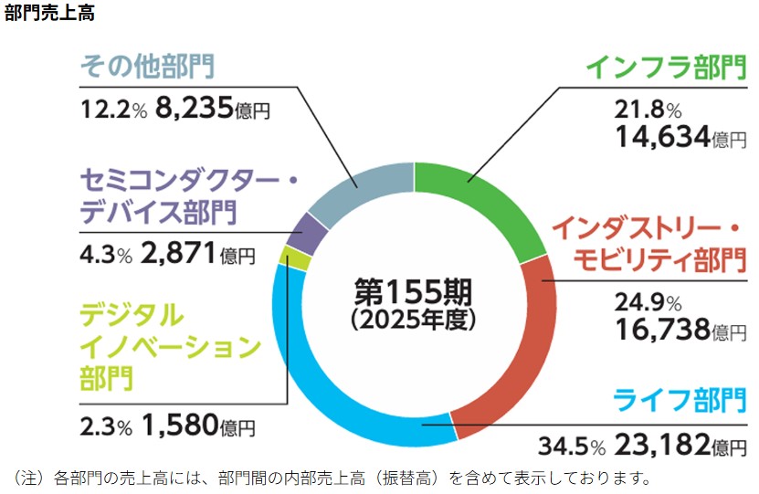 三菱電機 部門売上高