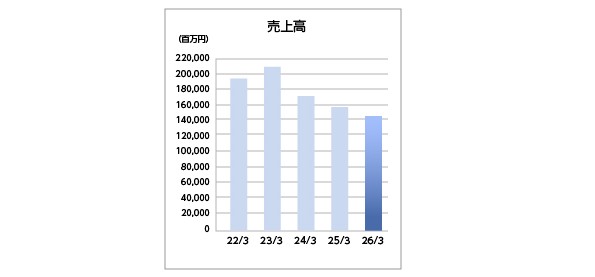 オムロン中国売上