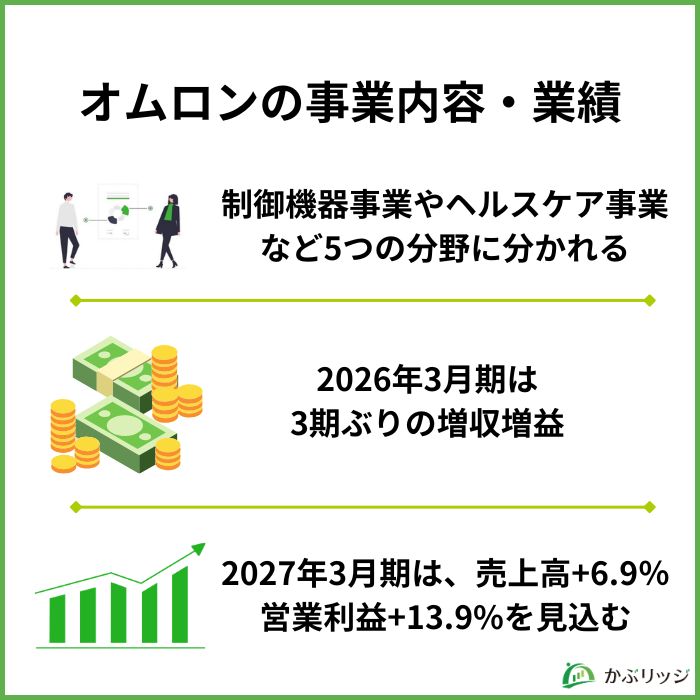 オムロン業績見出し