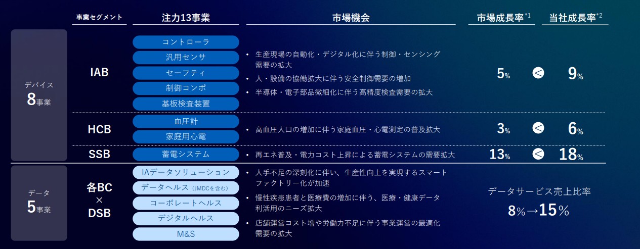 セグ戦略