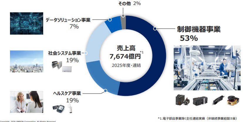 オムロン事業内容