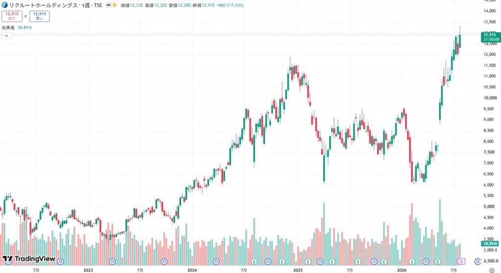 リクルートHDのTradingview（2026/7/30）