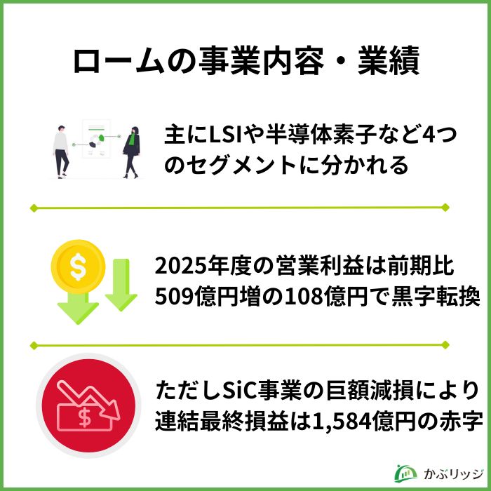 ローム業績内容