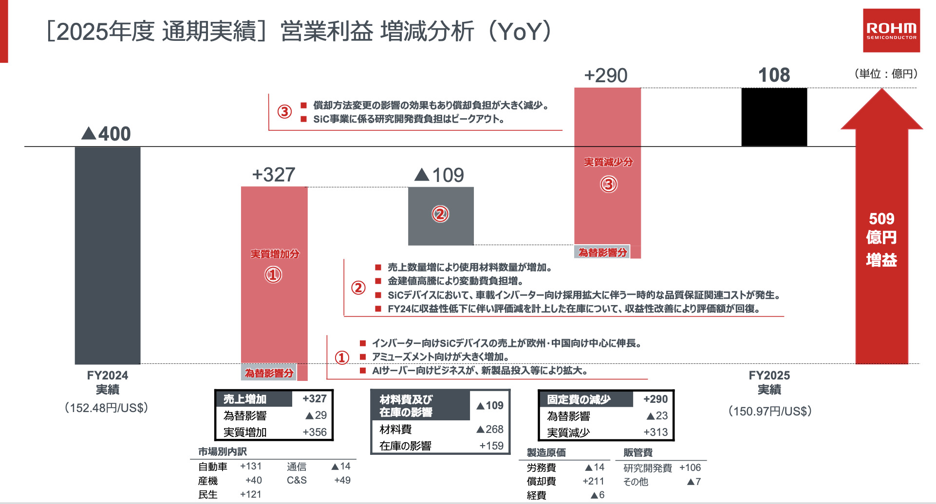 ローム営業利益推移詳細