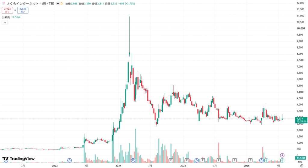 さくらインターネットTradingview（2026/7/30）