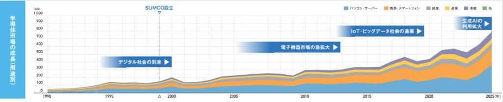 半導体成長の軌跡