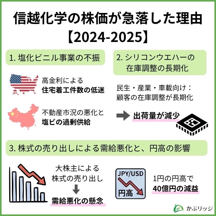 信越化学の株価が急落した理由