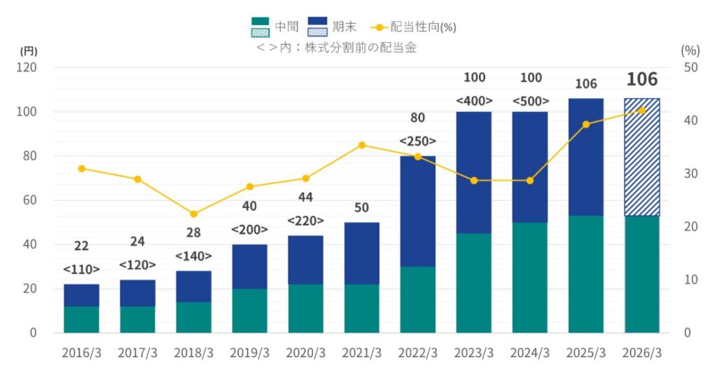 信越化学 配当推移