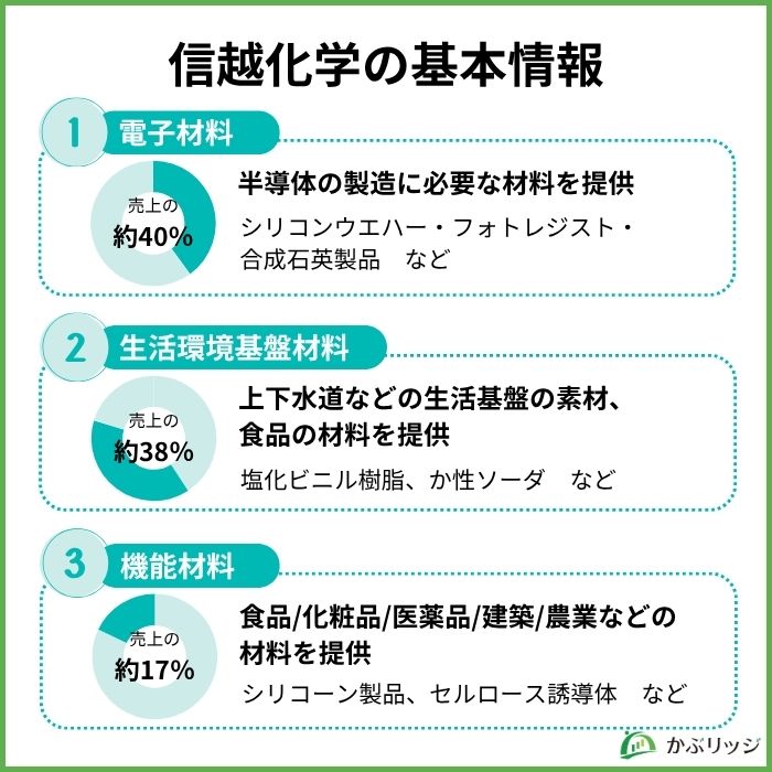 信越化学の基本情報