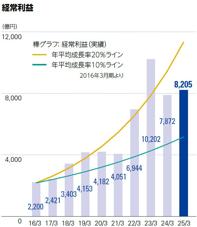 信越化学 経常利益の推移