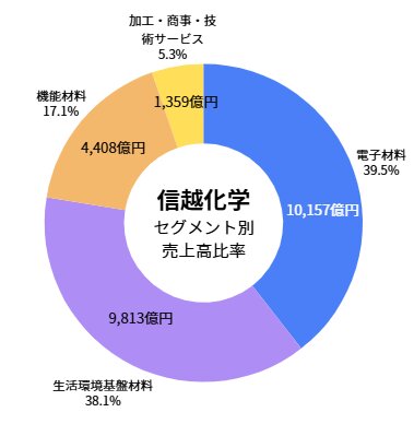 信越化学 セグメント別売上高比率