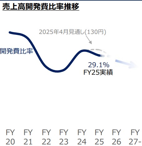 売上高開発費比率の推移