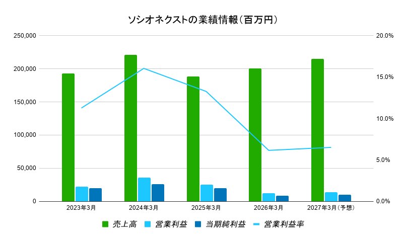 ソシオネクストの業績情報