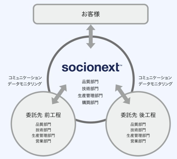 委託先の管理