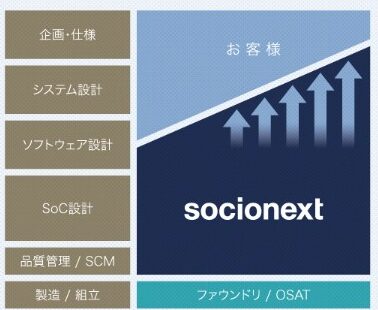 ソシオネクストのビジネスモデル