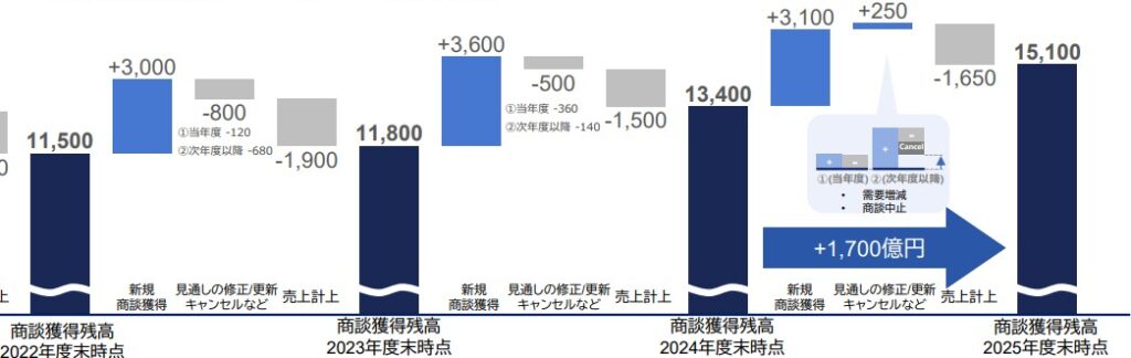 商談獲得残高の推移