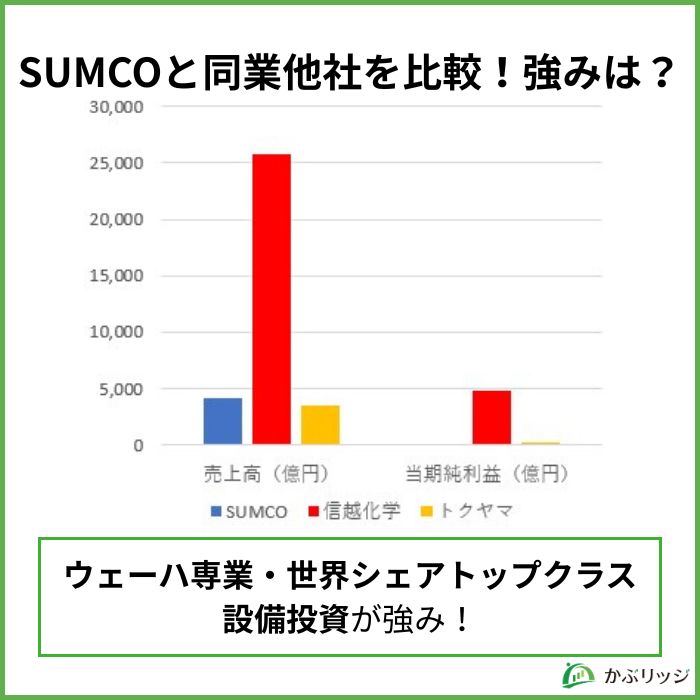 SUMCOと同業他社を比較!強みは?