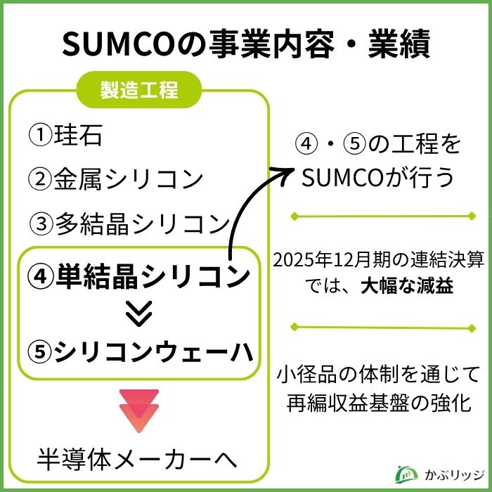 SUMCOの事業内容と業績