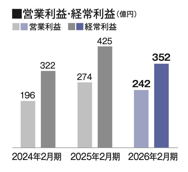 高島屋　営業利益