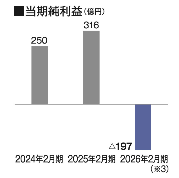 高島屋　純利益