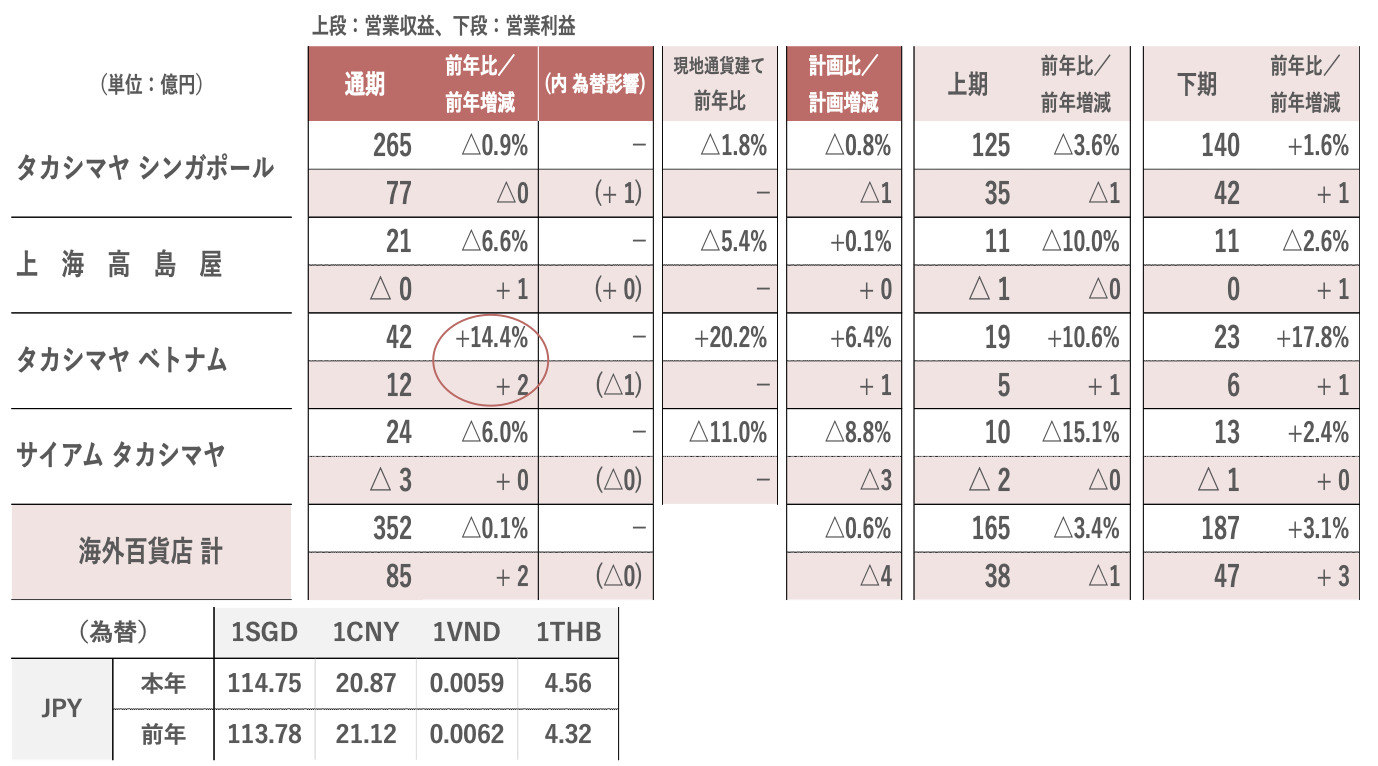 高島屋　海外事業