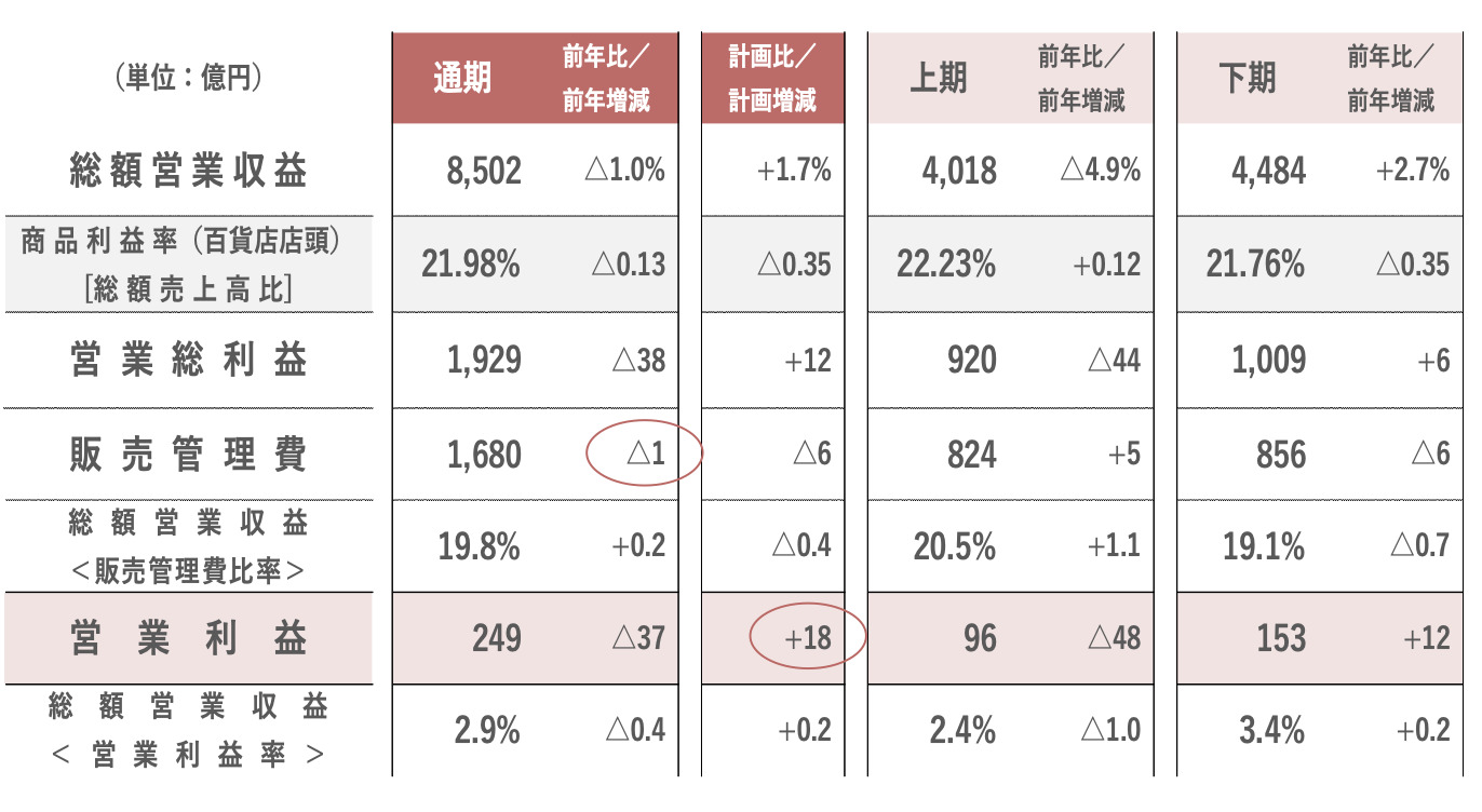 高島屋　国内事業