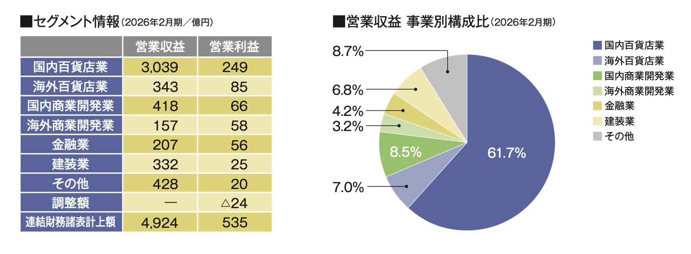 高島屋　事業別