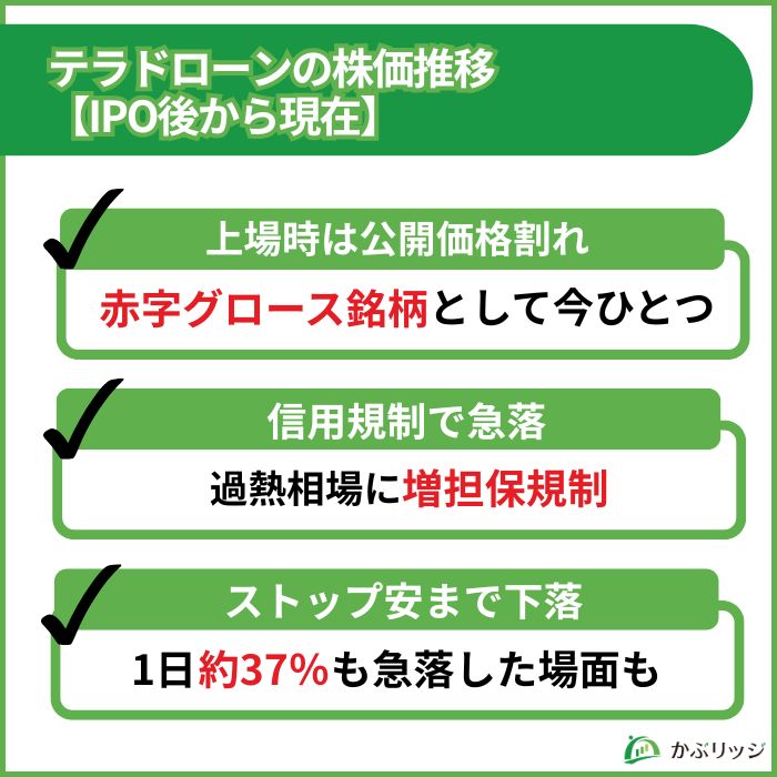 テラドローン　株価推移
