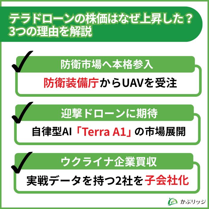 テラドローン　なぜ　上昇