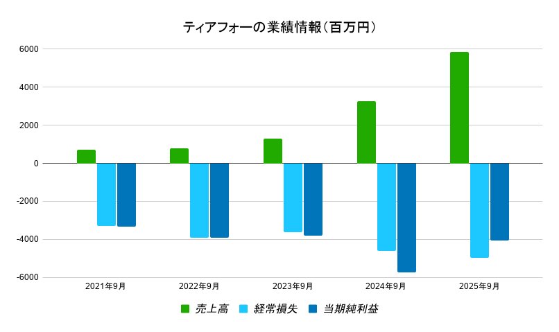 ティアフォー 業績データ