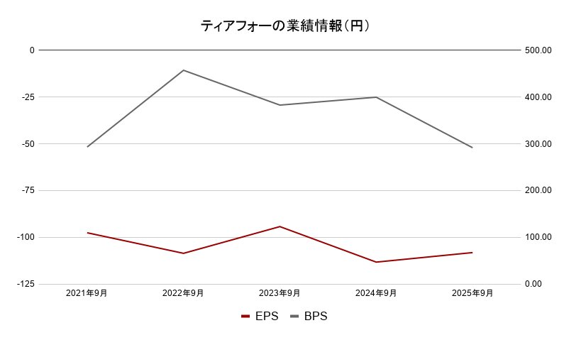 ティアフォー 業績データ2