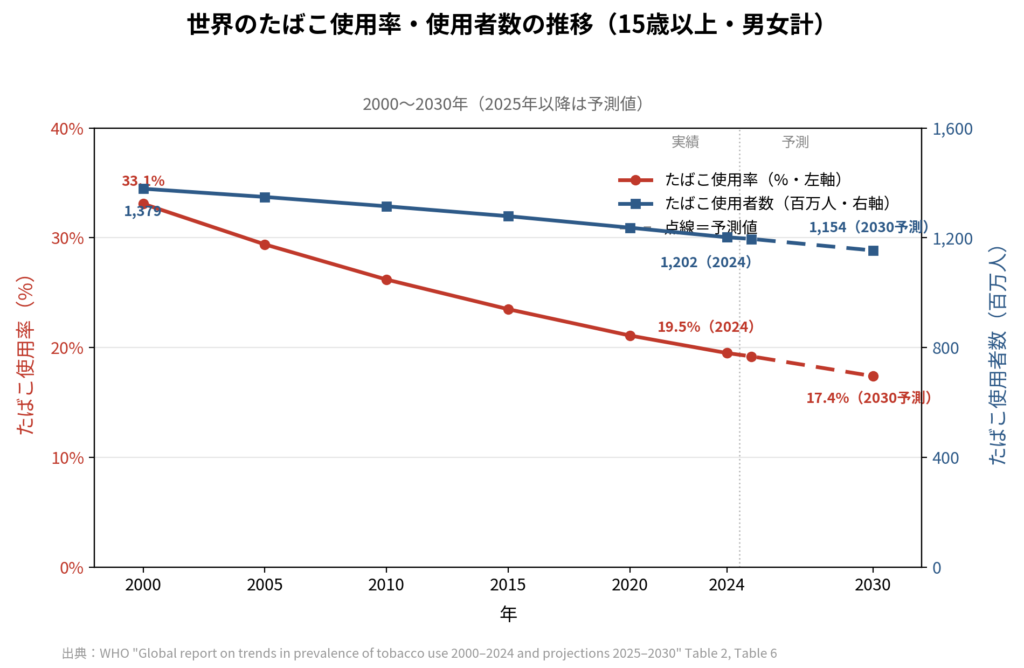たばこの喫煙者数と喫煙者率の推移を示したグラフ